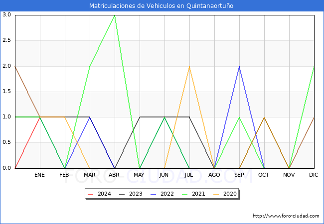 estadsticas de Vehiculos Matriculados en el Municipio de Quintanaortuo hasta Febrero del 2024.
