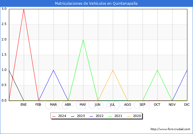 estadsticas de Vehiculos Matriculados en el Municipio de Quintanapalla hasta Febrero del 2024.