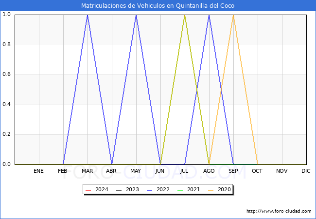estadsticas de Vehiculos Matriculados en el Municipio de Quintanilla del Coco hasta Febrero del 2024.