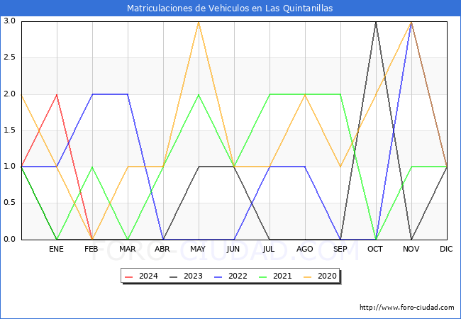 estadsticas de Vehiculos Matriculados en el Municipio de Las Quintanillas hasta Febrero del 2024.