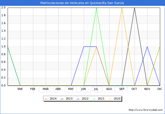 estadsticas de Vehiculos Matriculados en el Municipio de Quintanilla San Garca hasta Febrero del 2024.