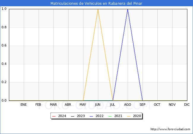 estadsticas de Vehiculos Matriculados en el Municipio de Rabanera del Pinar hasta Febrero del 2024.