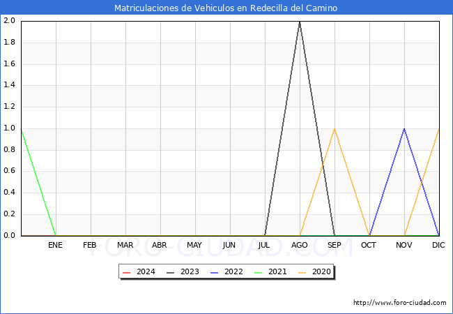 estadsticas de Vehiculos Matriculados en el Municipio de Redecilla del Camino hasta Febrero del 2024.
