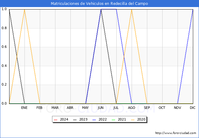 estadsticas de Vehiculos Matriculados en el Municipio de Redecilla del Campo hasta Febrero del 2024.