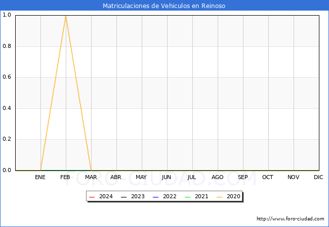 estadsticas de Vehiculos Matriculados en el Municipio de Reinoso hasta Febrero del 2024.