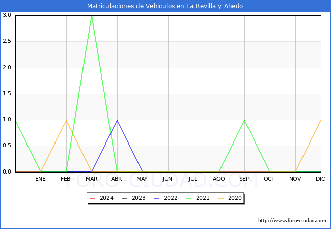 estadsticas de Vehiculos Matriculados en el Municipio de La Revilla y Ahedo hasta Febrero del 2024.
