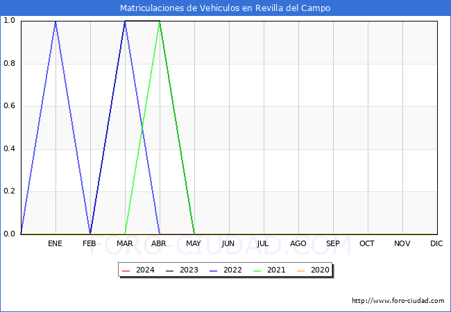 estadsticas de Vehiculos Matriculados en el Municipio de Revilla del Campo hasta Febrero del 2024.