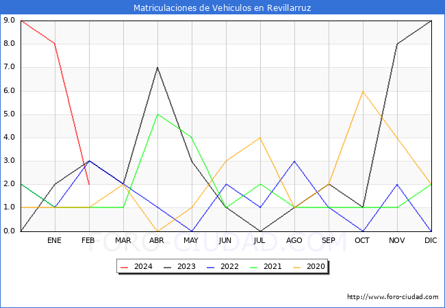 estadsticas de Vehiculos Matriculados en el Municipio de Revillarruz hasta Febrero del 2024.