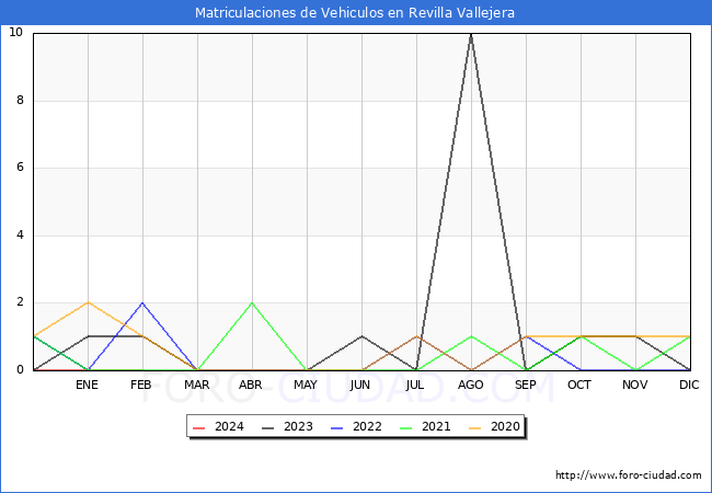 estadsticas de Vehiculos Matriculados en el Municipio de Revilla Vallejera hasta Febrero del 2024.