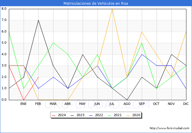 estadsticas de Vehiculos Matriculados en el Municipio de Roa hasta Febrero del 2024.