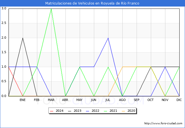 estadsticas de Vehiculos Matriculados en el Municipio de Royuela de Ro Franco hasta Febrero del 2024.