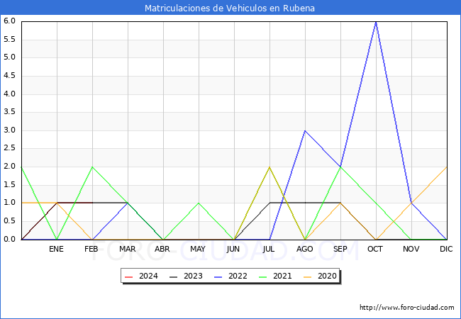 estadsticas de Vehiculos Matriculados en el Municipio de Rubena hasta Febrero del 2024.