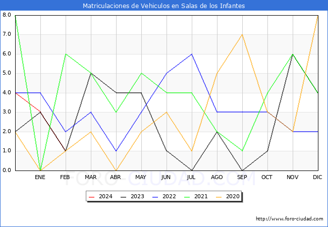 estadsticas de Vehiculos Matriculados en el Municipio de Salas de los Infantes hasta Febrero del 2024.
