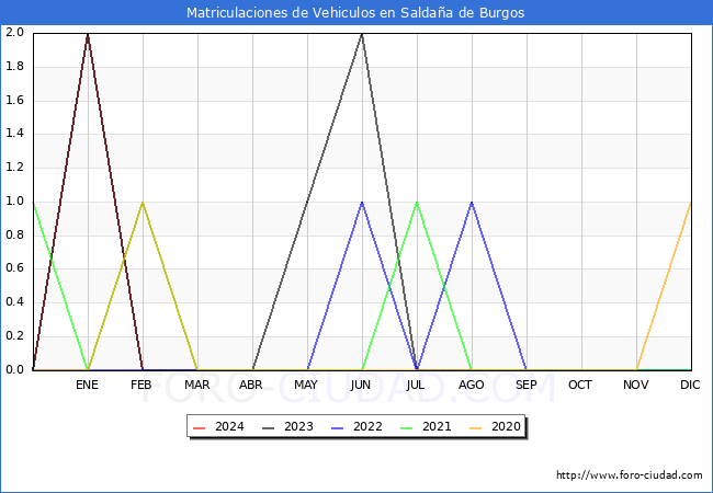 estadsticas de Vehiculos Matriculados en el Municipio de Saldaa de Burgos hasta Febrero del 2024.