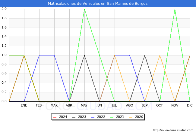 estadsticas de Vehiculos Matriculados en el Municipio de San Mams de Burgos hasta Febrero del 2024.