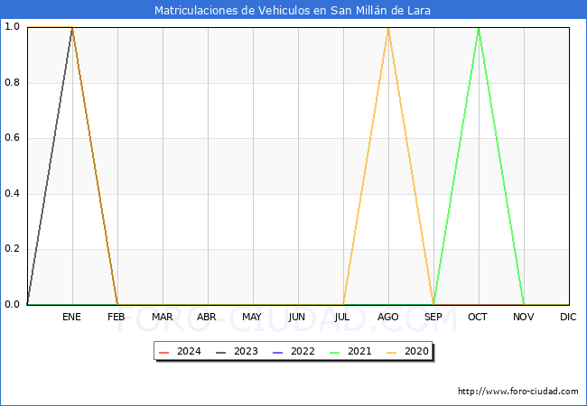 estadsticas de Vehiculos Matriculados en el Municipio de San Milln de Lara hasta Febrero del 2024.