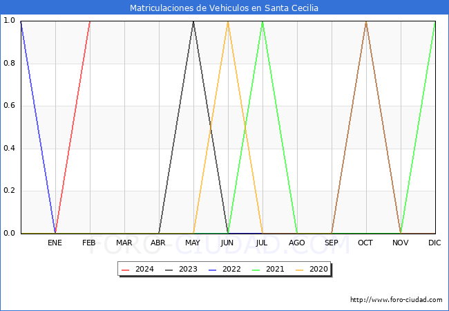 estadsticas de Vehiculos Matriculados en el Municipio de Santa Cecilia hasta Febrero del 2024.