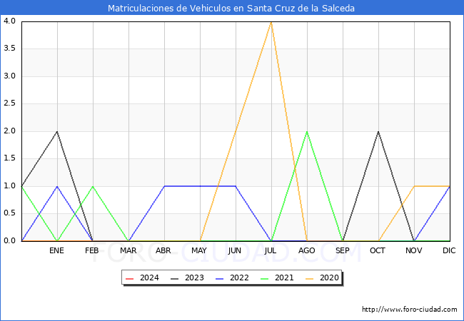 estadsticas de Vehiculos Matriculados en el Municipio de Santa Cruz de la Salceda hasta Febrero del 2024.