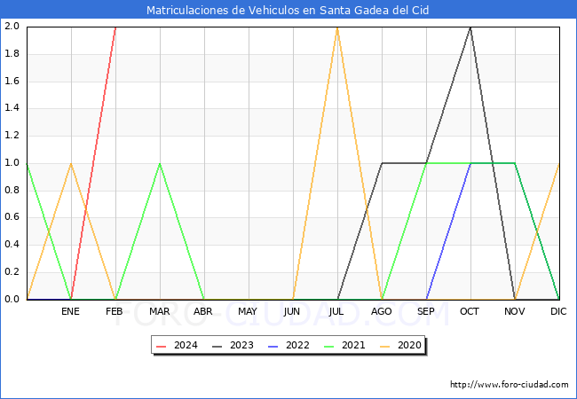 estadsticas de Vehiculos Matriculados en el Municipio de Santa Gadea del Cid hasta Febrero del 2024.
