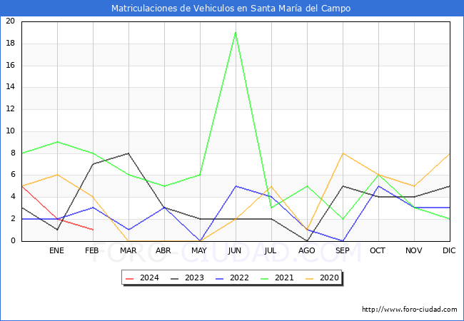 estadsticas de Vehiculos Matriculados en el Municipio de Santa Mara del Campo hasta Febrero del 2024.