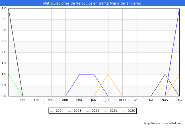 estadsticas de Vehiculos Matriculados en el Municipio de Santa Mara del Invierno hasta Febrero del 2024.