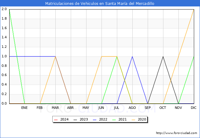 estadsticas de Vehiculos Matriculados en el Municipio de Santa Mara del Mercadillo hasta Febrero del 2024.