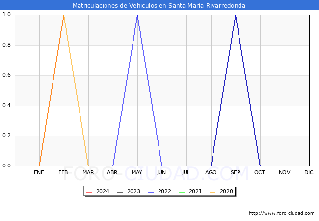 estadsticas de Vehiculos Matriculados en el Municipio de Santa Mara Rivarredonda hasta Febrero del 2024.
