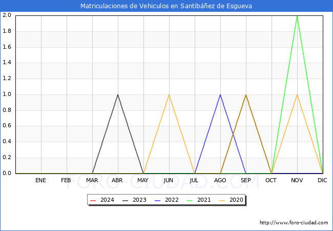 estadsticas de Vehiculos Matriculados en el Municipio de Santibez de Esgueva hasta Febrero del 2024.