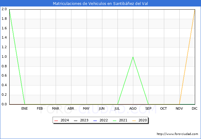 estadsticas de Vehiculos Matriculados en el Municipio de Santibez del Val hasta Febrero del 2024.