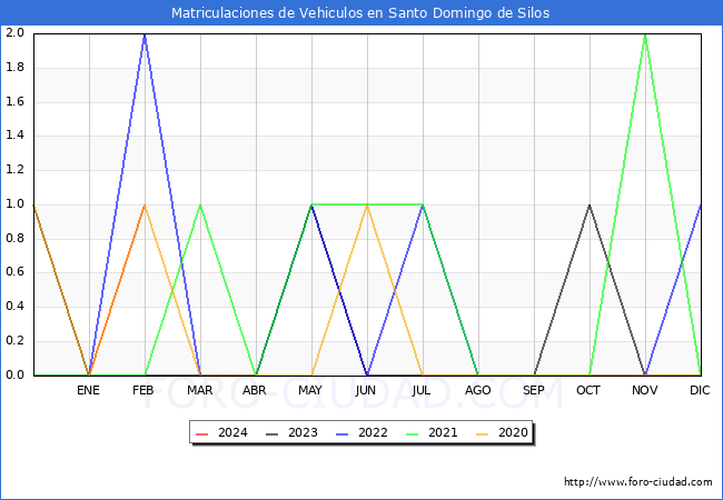 estadsticas de Vehiculos Matriculados en el Municipio de Santo Domingo de Silos hasta Febrero del 2024.