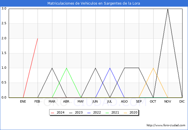estadsticas de Vehiculos Matriculados en el Municipio de Sargentes de la Lora hasta Febrero del 2024.