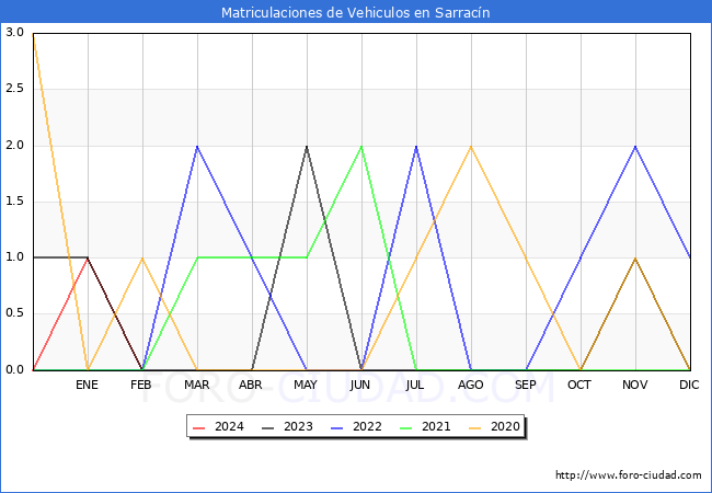 estadsticas de Vehiculos Matriculados en el Municipio de Sarracn hasta Febrero del 2024.
