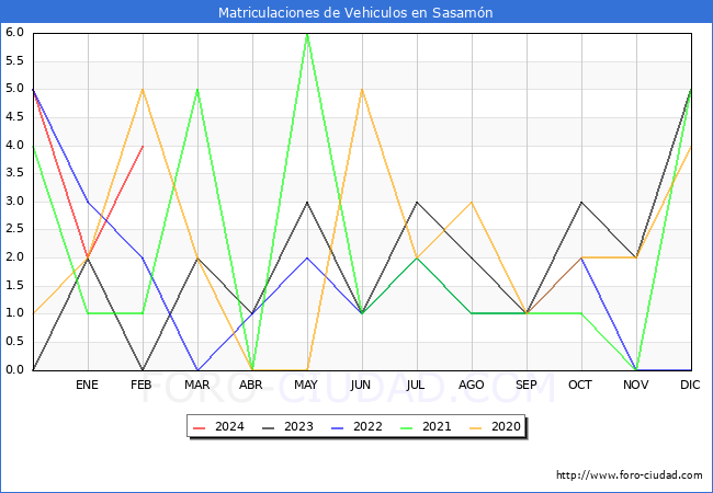 estadsticas de Vehiculos Matriculados en el Municipio de Sasamn hasta Febrero del 2024.