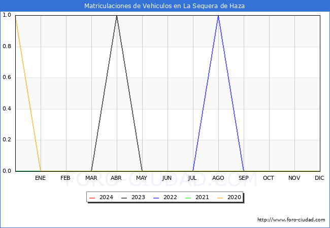 estadsticas de Vehiculos Matriculados en el Municipio de La Sequera de Haza hasta Febrero del 2024.
