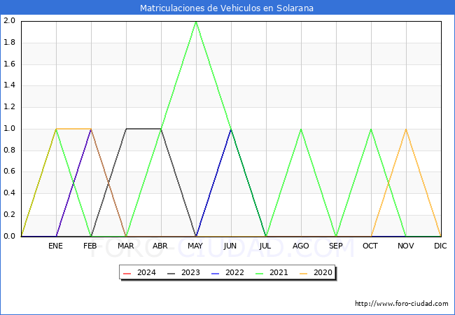 estadsticas de Vehiculos Matriculados en el Municipio de Solarana hasta Febrero del 2024.