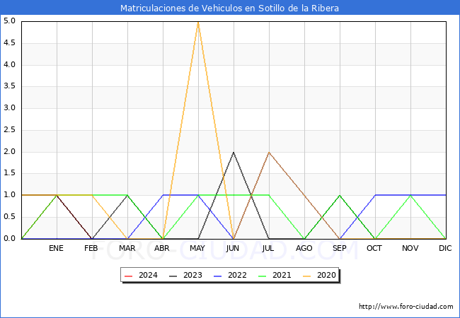 estadsticas de Vehiculos Matriculados en el Municipio de Sotillo de la Ribera hasta Febrero del 2024.