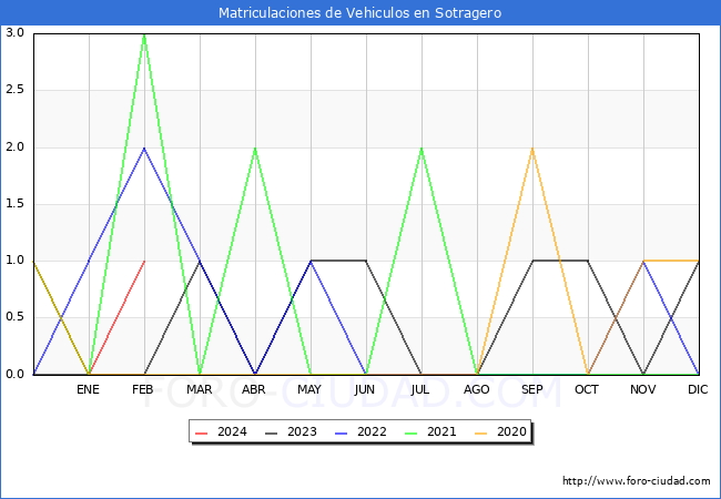 estadsticas de Vehiculos Matriculados en el Municipio de Sotragero hasta Febrero del 2024.