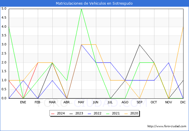 estadsticas de Vehiculos Matriculados en el Municipio de Sotresgudo hasta Febrero del 2024.