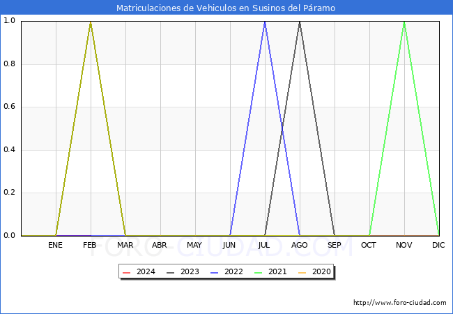 estadsticas de Vehiculos Matriculados en el Municipio de Susinos del Pramo hasta Febrero del 2024.