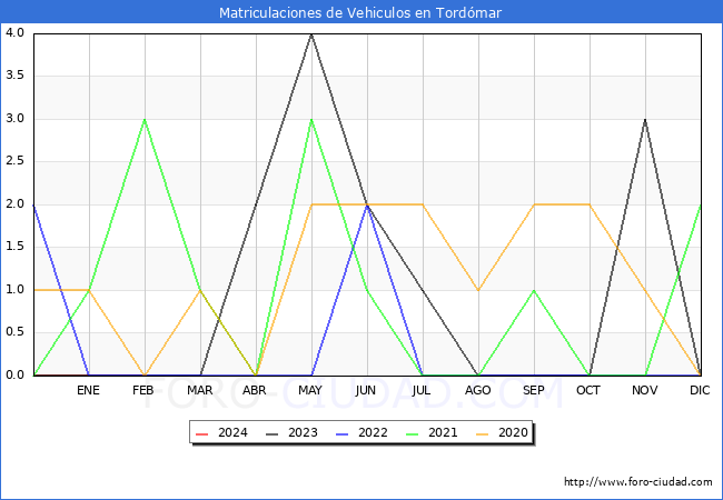 estadsticas de Vehiculos Matriculados en el Municipio de Tordmar hasta Febrero del 2024.