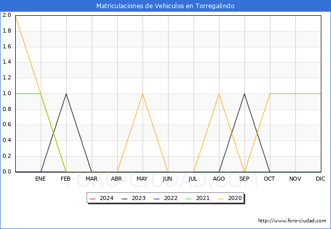 estadsticas de Vehiculos Matriculados en el Municipio de Torregalindo hasta Febrero del 2024.