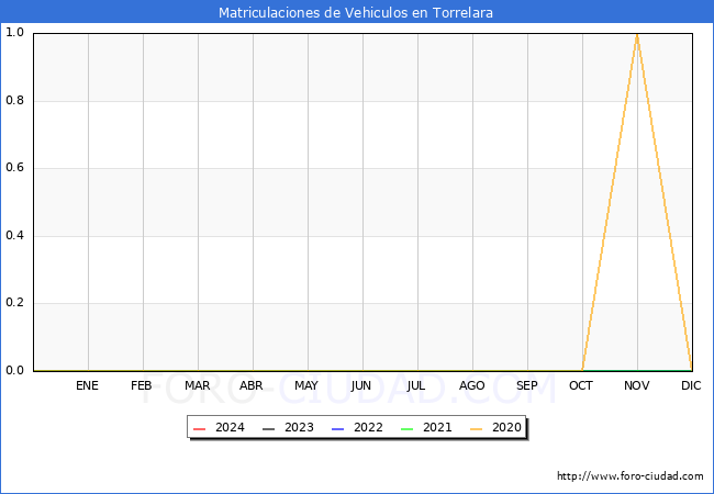 estadsticas de Vehiculos Matriculados en el Municipio de Torrelara hasta Febrero del 2024.