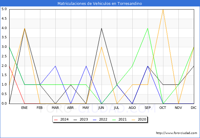 estadsticas de Vehiculos Matriculados en el Municipio de Torresandino hasta Febrero del 2024.