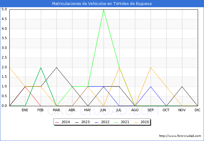 estadsticas de Vehiculos Matriculados en el Municipio de Trtoles de Esgueva hasta Febrero del 2024.