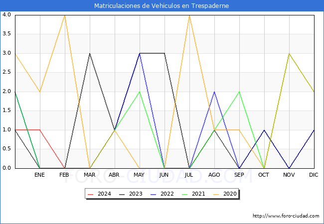 estadsticas de Vehiculos Matriculados en el Municipio de Trespaderne hasta Febrero del 2024.