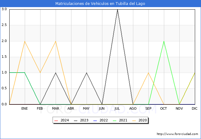 estadsticas de Vehiculos Matriculados en el Municipio de Tubilla del Lago hasta Febrero del 2024.