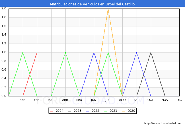 estadsticas de Vehiculos Matriculados en el Municipio de rbel del Castillo hasta Febrero del 2024.