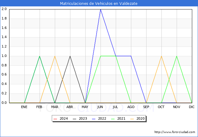estadsticas de Vehiculos Matriculados en el Municipio de Valdezate hasta Febrero del 2024.