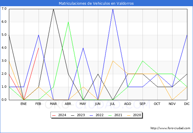 estadsticas de Vehiculos Matriculados en el Municipio de Valdorros hasta Febrero del 2024.