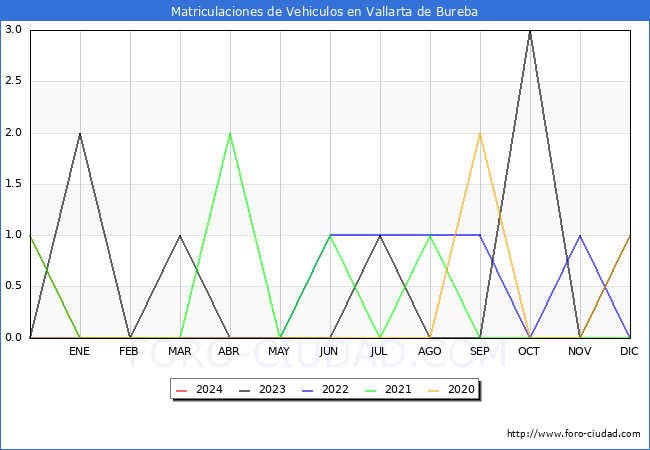estadsticas de Vehiculos Matriculados en el Municipio de Vallarta de Bureba hasta Febrero del 2024.